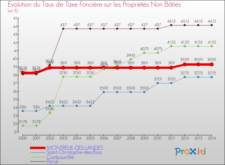 Evolution du taux de la taxe foncière sur les immeubles et terrains non batis pour MONTREUIL-DES-LANDES et les communes proches de 2000 à 2014 Comparaison des taux de la taxe foncière sur les immeubles et terrains non batis pour MONTREUIL-DES-LANDES et les communes voisines de 2000 à 2014