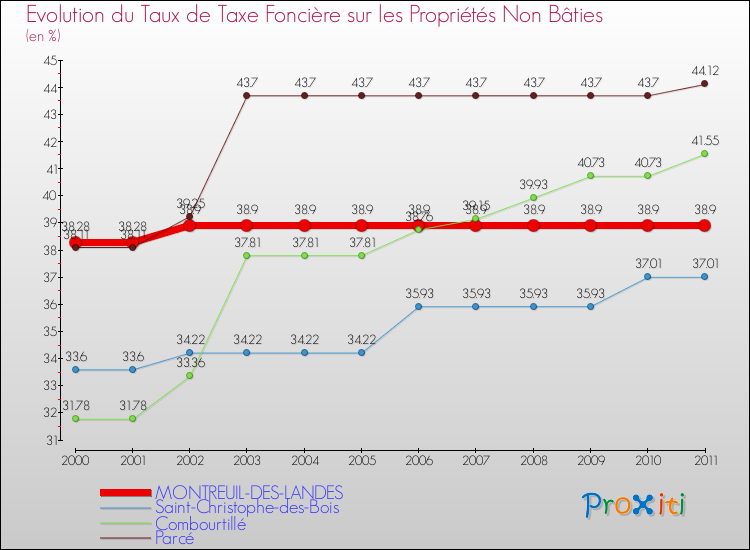Evolution du taux de la taxe foncière sur les immeubles et terrains non batis pour MONTREUIL-DES-LANDES et les communes proches Comparaison des taux de la taxe foncière sur les immeubles et terrains non batis pour MONTREUIL-DES-LANDES et les communes voisines