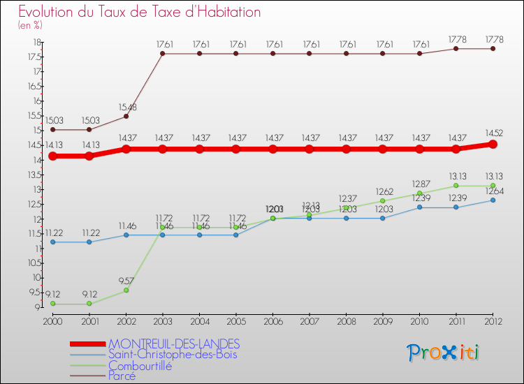 Evolution du taux de la taxe d'habitation pour MONTREUIL-DES-LANDES et les communes proches Comparaison des taux de la taxe d'habitation pour MONTREUIL-DES-LANDES et les communes voisines