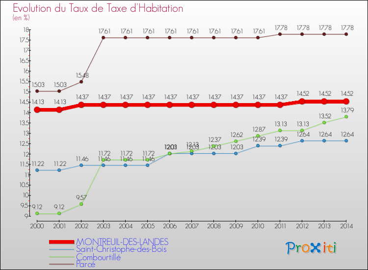 Evolution du taux de la taxe d'habitation pour MONTREUIL-DES-LANDES et les communes proches de 2000 à 2014 Comparaison des taux de la taxe d'habitation pour MONTREUIL-DES-LANDES et les communes voisines de 2000 à 2014