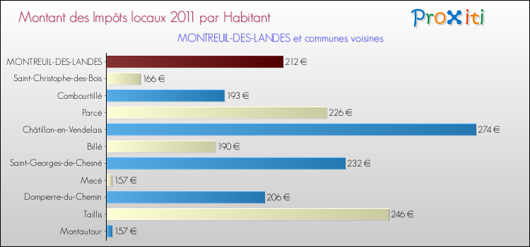 Montant des impôts locaux par Habitant pour MONTREUIL-DES-LANDES et les communes proches Comparaison des impôts locaux par habitant pour MONTREUIL-DES-LANDES et les communes voisines