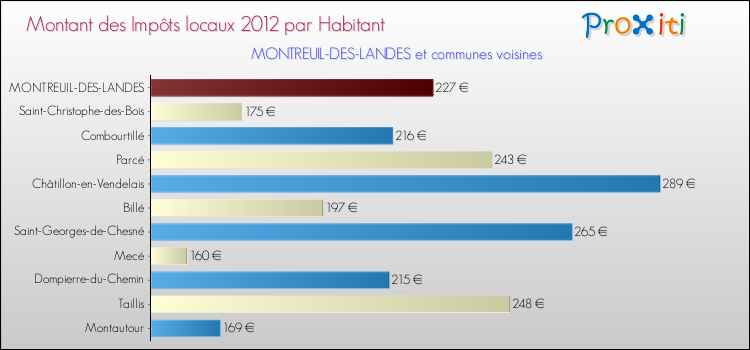Montant des impôts locaux par Habitant pour MONTREUIL-DES-LANDES et les communes proches Comparaison des impôts locaux par habitant pour MONTREUIL-DES-LANDES et les communes voisines