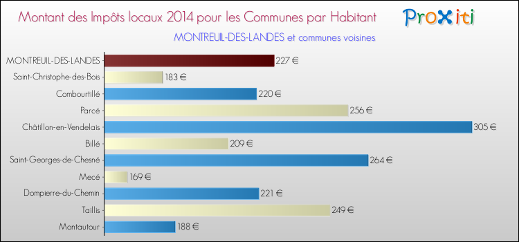 Montant des impôts locaux par Habitant pour MONTREUIL-DES-LANDES et les communes proches en 2014 Comparaison des impôts locaux par habitant pour MONTREUIL-DES-LANDES et les communes voisines en 2014
