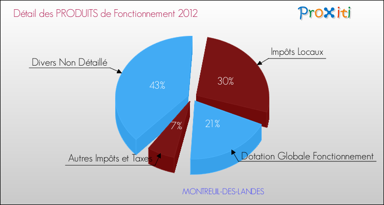 Décomposition du Budget de Fonctionnement 2012 de la commune de MONTREUIL-DES-LANDES Budget de Fonctionnement 2012 pour la commune de MONTREUIL-DES-LANDES
