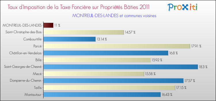 Taux d'imposition de la taxe foncière sur le bati 2011 pour MONTREUIL-DES-LANDES et les communes proches Comparaison des taux d'imposition de la taxe foncière sur le bati 2011 pour MONTREUIL-DES-LANDES et les communes voisines