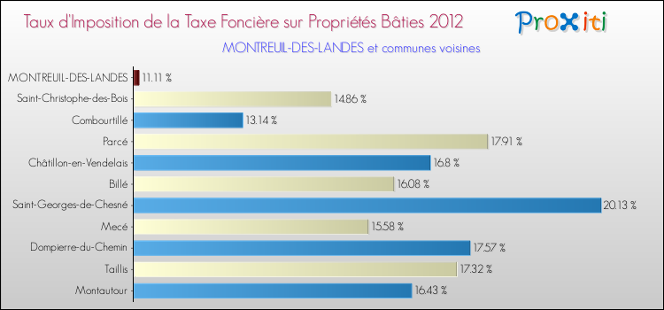 Taux d'imposition de la taxe foncière sur le bati 2012 pour MONTREUIL-DES-LANDES et les communes proches Comparaison des taux d'imposition de la taxe foncière sur le bati 2012 pour MONTREUIL-DES-LANDES et les communes voisines