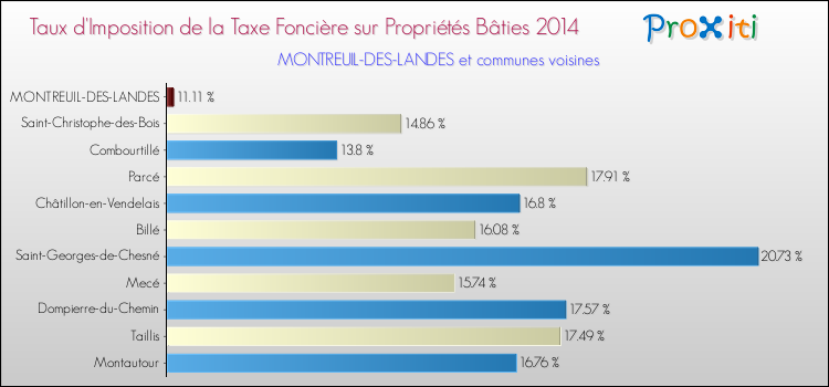 Taux d'imposition de la taxe foncière sur le bati 2014 pour MONTREUIL-DES-LANDES et les communes proches Comparaison des taux d'imposition de la taxe foncière sur le bati 2014 pour MONTREUIL-DES-LANDES et les communes voisines