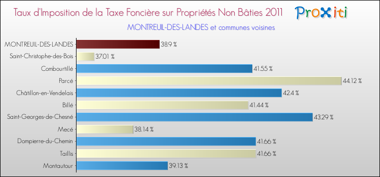Taux d'imposition de la taxe foncière sur les immeubles et terrains non batis 2011 pour MONTREUIL-DES-LANDES et les communes proches Comparaison des taux d'imposition de la taxe foncière sur les immeubles et terrains non batis 2011 pour MONTREUIL-DES-LANDES et les communes voisines