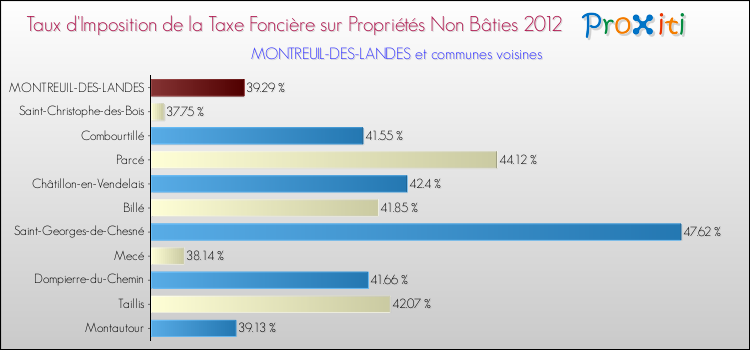 Taux d'imposition de la taxe foncière sur les immeubles et terrains non batis 2012 pour MONTREUIL-DES-LANDES et les communes proches Comparaison des taux d'imposition de la taxe foncière sur les immeubles et terrains non batis 2012 pour MONTREUIL-DES-LANDES et les communes voisines