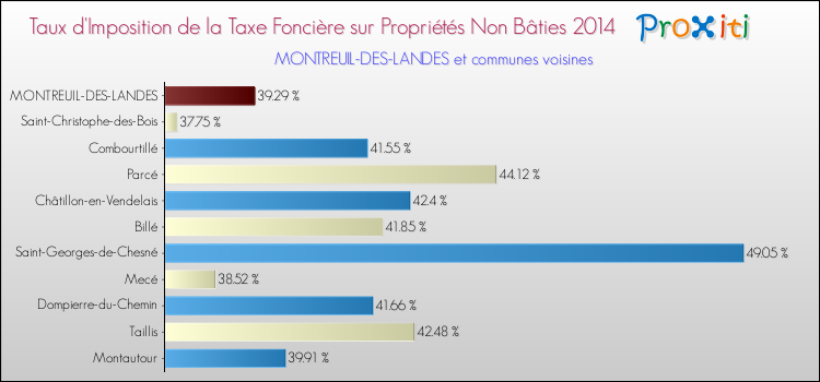 Taux d'imposition de la taxe foncière sur les immeubles et terrains non batis 2014 pour MONTREUIL-DES-LANDES et les communes proches Comparaison des taux d'imposition de la taxe foncière sur les immeubles et terrains non batis 2014 pour MONTREUIL-DES-LANDES et les communes voisines