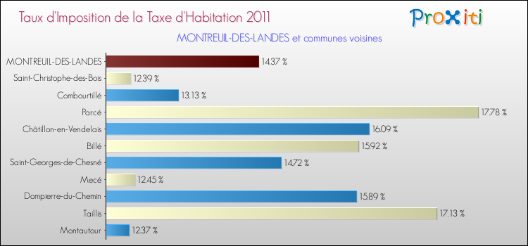 Taux d'imposition de la taxe d'habitation 2011 pour MONTREUIL-DES-LANDES et les communes proches Comparaison des taux d'imposition de la taxe d'habitation 2011 pour MONTREUIL-DES-LANDES et les communes voisines