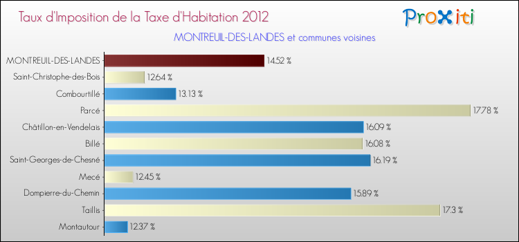 Taux d'imposition de la taxe d'habitation 2012 pour MONTREUIL-DES-LANDES et les communes proches Comparaison des taux d'imposition de la taxe d'habitation 2012 pour MONTREUIL-DES-LANDES et les communes voisines