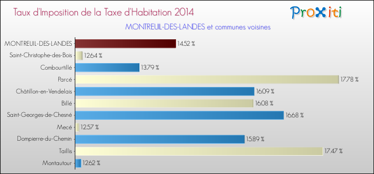 Taux d'imposition de la taxe d'habitation 2014 pour MONTREUIL-DES-LANDES et les communes proches Comparaison des taux d'imposition de la taxe d'habitation 2014 pour MONTREUIL-DES-LANDES et les communes voisines