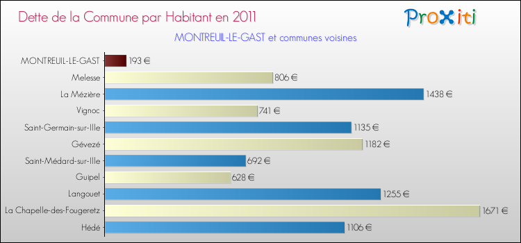 Dette par habitant de la commune en 2011 pour MONTREUIL-LE-GAST et les communes proches Comparaison de la dette par habitant de la commune en 2011 pour MONTREUIL-LE-GAST et les communes voisines