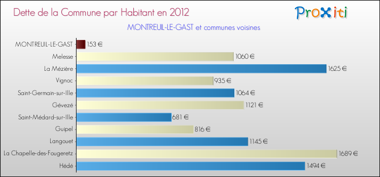 Dette par habitant de la commune en 2012 pour MONTREUIL-LE-GAST et les communes proches Comparaison de la dette par habitant de la commune en 2012 pour MONTREUIL-LE-GAST et les communes voisines