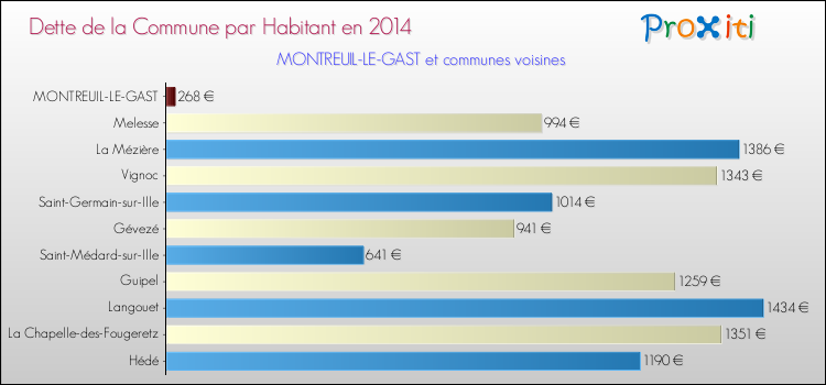 Dette par habitant de la commune en 2014 pour MONTREUIL-LE-GAST et les communes proches Comparaison de la dette par habitant de la commune en 2014 pour MONTREUIL-LE-GAST et les communes voisines