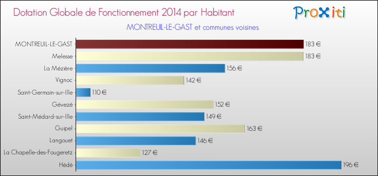 Montant des dotations globales de fonctionnement DGF par Habitant pour MONTREUIL-LE-GAST et les communes proches en 2014. Comparaison des des dotations globales de fonctionnement DGF par habitant pour MONTREUIL-LE-GAST et les communes voisines en 2014.