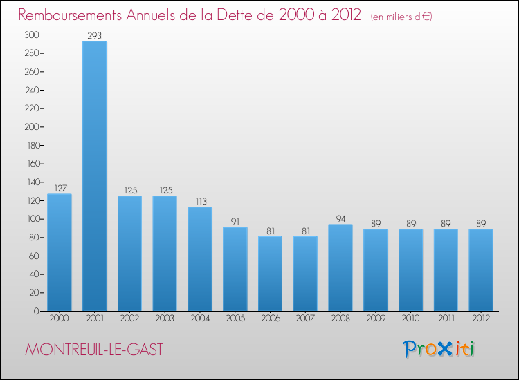 Evolution de l'annuité de la dette pour la commune de MONTREUIL-LE-GAST de 2000 à 2012 Annuités de la dette pour MONTREUIL-LE-GAST de 2000 à 2012