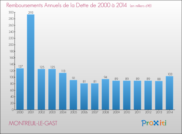 Evolution de l'annuité de la dette pour la commune de MONTREUIL-LE-GAST de 2000 à 2014 Annuités de la dette pour MONTREUIL-LE-GAST de 2000 à 2014