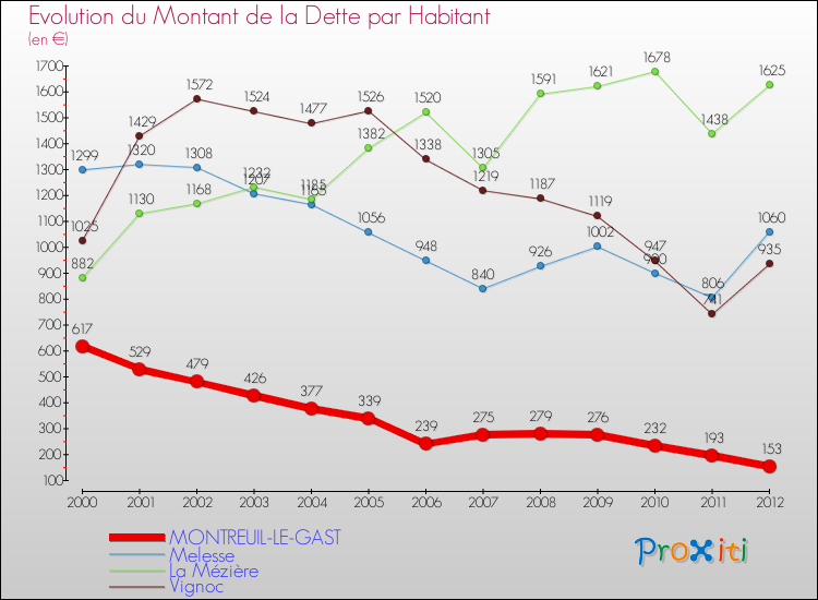 Evolution de la dette par habitant pour la commune de MONTREUIL-LE-GAST et les communes proches de 2000 à 2012 Comparaison de la dette par habitant pour MONTREUIL-LE-GAST et les communes voisines de 2000 à 2012