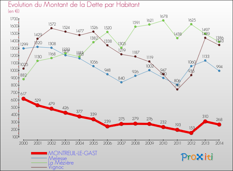 Evolution de la dette par habitant pour la commune de MONTREUIL-LE-GAST et les communes proches de 2000 à 2014 Comparaison de la dette par habitant pour MONTREUIL-LE-GAST et les communes voisines de 2000 à 2014