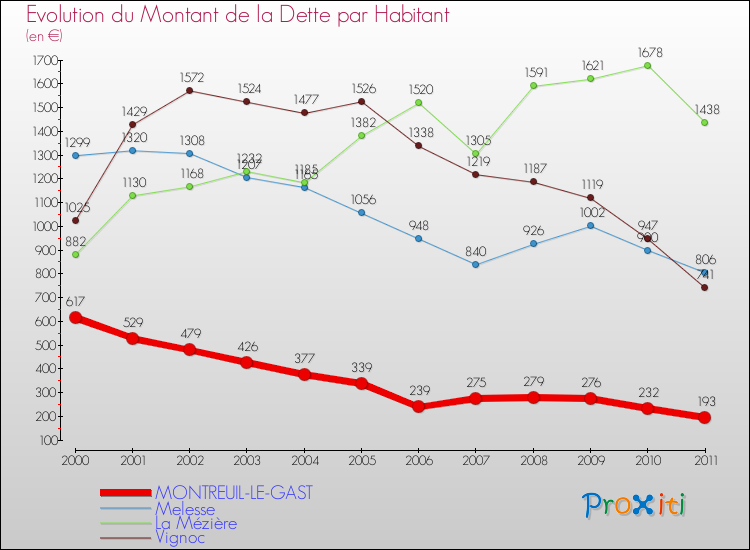 Evolution de la dette par habitant pour la commune de MONTREUIL-LE-GAST et les communes proches Comparaison de la dette par habitant pour MONTREUIL-LE-GAST et les communes voisines