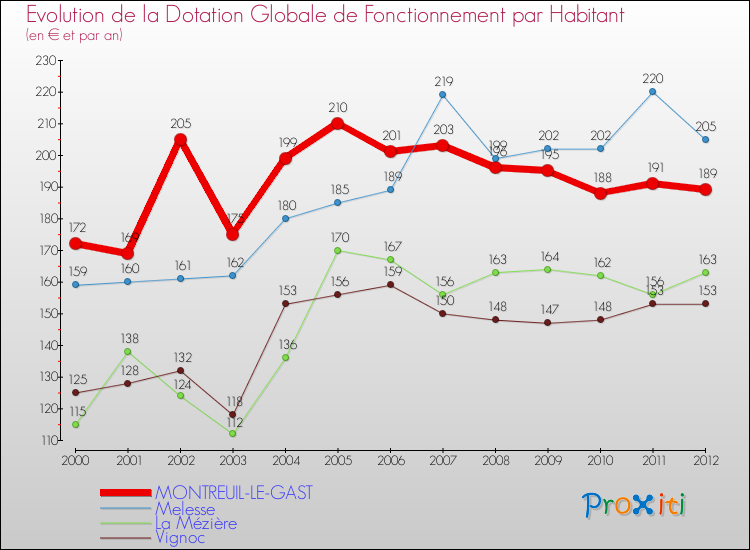 Evolution et montant de la dotation globale de fonctionnement par Habitant pour MONTREUIL-LE-GAST et les communes proches Comparaison des dotations globales de fonctionnement par habitant pour MONTREUIL-LE-GAST et les communes voisines