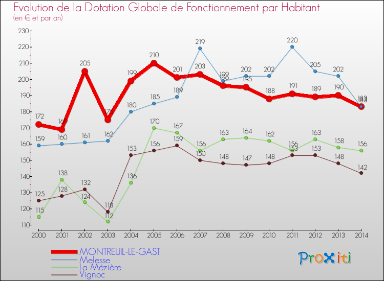 Evolution et montant de la dotation globale de fonctionnement par Habitant pour MONTREUIL-LE-GAST et les communes proches de 2000 à 2014. Comparaison des dotations globales de fonctionnement par habitant pour MONTREUIL-LE-GAST et les communes voisines de 2000 à 2014.