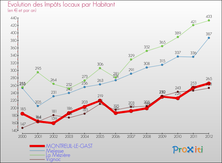 Evolution et montant des impôts locaux par Habitant pour MONTREUIL-LE-GAST et les communes proches Comparaison des impôts locaux par habitant pour MONTREUIL-LE-GAST et les communes voisines