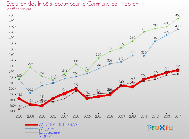 Evolution et montant des impôts locaux par Habitant pour MONTREUIL-LE-GAST et les communes proches de 2000 à 2014 Comparaison des impôts locaux par habitant pour MONTREUIL-LE-GAST et les communes voisines de 2000 à 2014