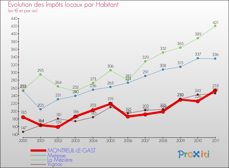 Evolution et montant des impôts locaux par Habitant pour MONTREUIL-LE-GAST et les communes proches Comparaison des impôts locaux par habitant pour MONTREUIL-LE-GAST et les communes voisines