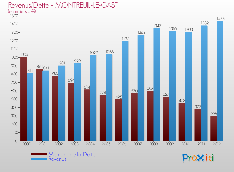 Evolution comparée de la dette et des revenus pour la commune de MONTREUIL-LE-GAST de 2000 à 2012 Comparaison de la dette et des revenus pour MONTREUIL-LE-GAST de 2000 à 2012