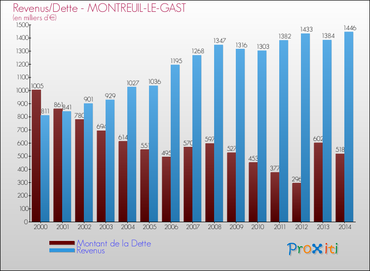 Evolution comparée de la dette et des revenus pour la commune de MONTREUIL-LE-GAST de 2000 à 2014 Comparaison de la dette et des revenus pour MONTREUIL-LE-GAST de 2000 à 2014