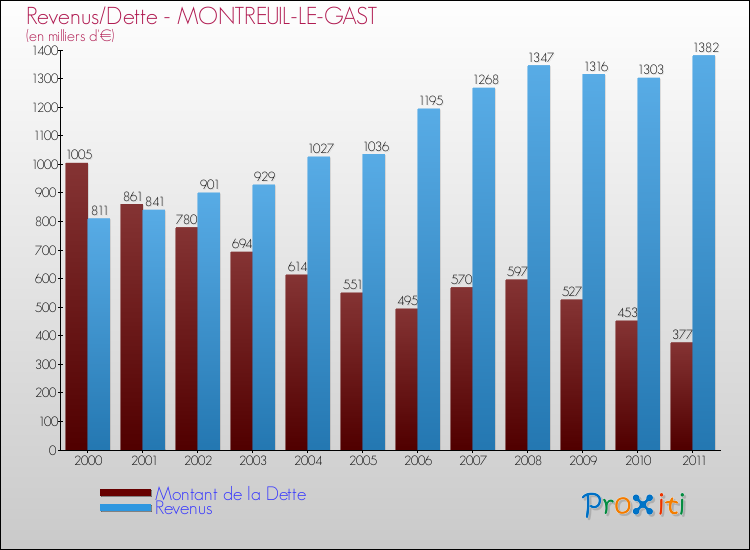 Evolution comparée de la dette et des revenus pour la commune de MONTREUIL-LE-GAST de 2000 à 2011 Comparaison de la dette et des revenus pour MONTREUIL-LE-GAST de 2000 à 2011