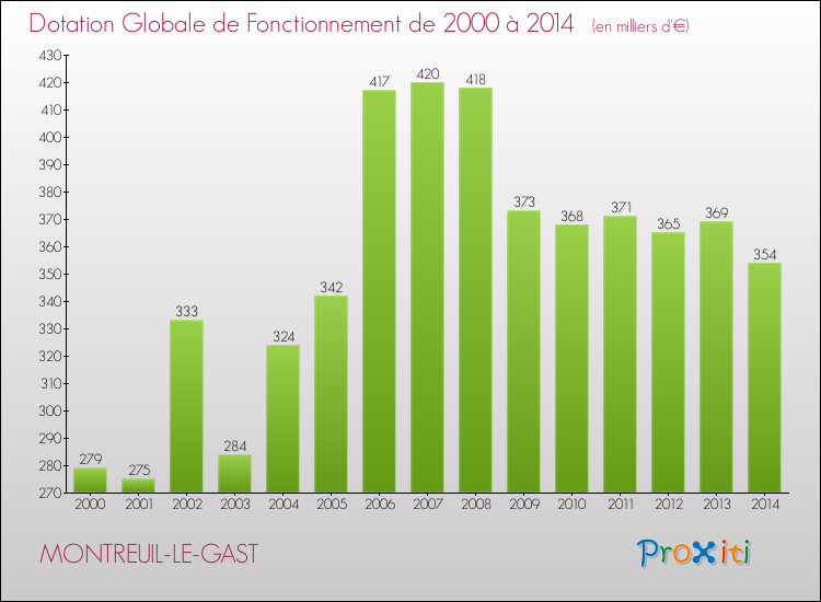 Evolution du montant de la Dotation Globale de Fonctionnement pour la commune de MONTREUIL-LE-GAST de 2000 à 2014 Evolution du montant de la Dotation Globale de Fonctionnement pour MONTREUIL-LE-GAST de 2000 à 2014