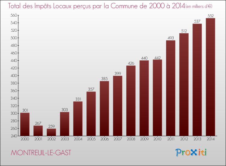 Evolution des Impôts Locaux pour la commune de MONTREUIL-LE-GAST de 2000 à 2014 Evolution des Impôts Locaux pour MONTREUIL-LE-GAST de 2000 à 2014