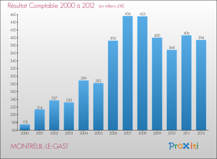 Evolution du résultat comptable pour la commune de MONTREUIL-LE-GAST de 2000 à 2012 Evolution du résultat comptable pour MONTREUIL-LE-GAST de 2000 à 2012