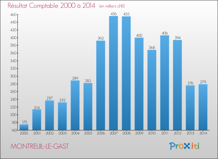 Evolution du résultat comptable pour la commune de MONTREUIL-LE-GAST de 2000 à 2014 Evolution du résultat comptable pour MONTREUIL-LE-GAST de 2000 à 2014