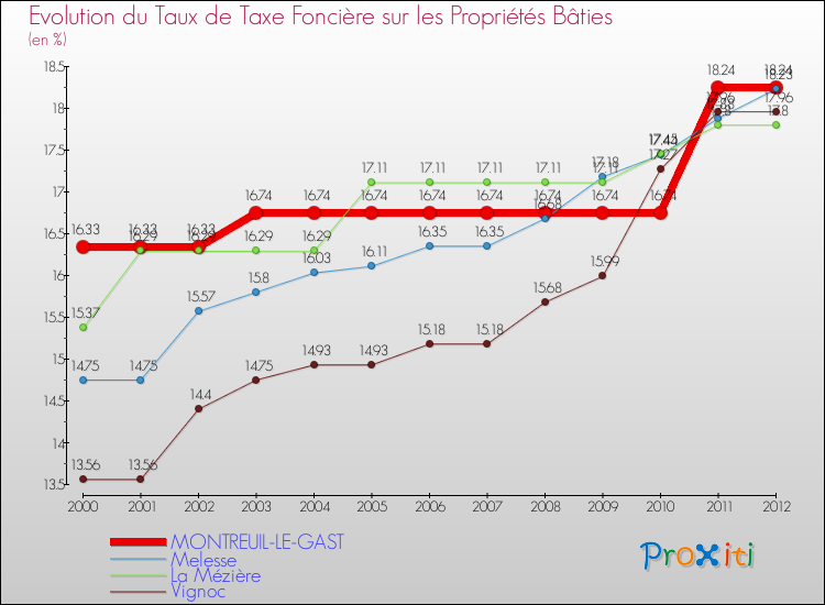 Evolution du taux de la taxe foncière sur le bati pour MONTREUIL-LE-GAST et les communes proches de 2000 à 2012 Comparaison des taux de taxe foncière sur le bati pour MONTREUIL-LE-GAST et les communes voisines de 2000 à 2012