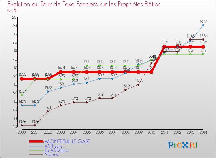 Evolution du taux de la taxe foncière sur le bati pour MONTREUIL-LE-GAST et les communes proches de 2000 à 2014 Comparaison des taux de taxe foncière sur le bati pour MONTREUIL-LE-GAST et les communes voisines de 2000 à 2014