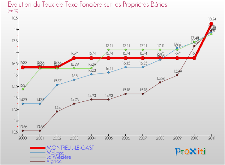 Evolution du taux de la taxe foncière sur le bati pour MONTREUIL-LE-GAST et les communes proches Comparaison des taux de taxe foncière sur le bati pour MONTREUIL-LE-GAST et les communes voisines