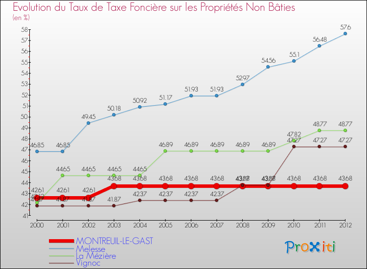 Evolution du taux de la taxe foncière sur les immeubles et terrains non batis pour MONTREUIL-LE-GAST et les communes proches de 2000 à 2012 Comparaison des taux de la taxe foncière sur les immeubles et terrains non batis pour MONTREUIL-LE-GAST et les communes voisines de 2000 à 2012