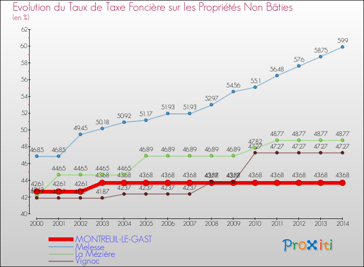 Evolution du taux de la taxe foncière sur les immeubles et terrains non batis pour MONTREUIL-LE-GAST et les communes proches de 2000 à 2014 Comparaison des taux de la taxe foncière sur les immeubles et terrains non batis pour MONTREUIL-LE-GAST et les communes voisines de 2000 à 2014