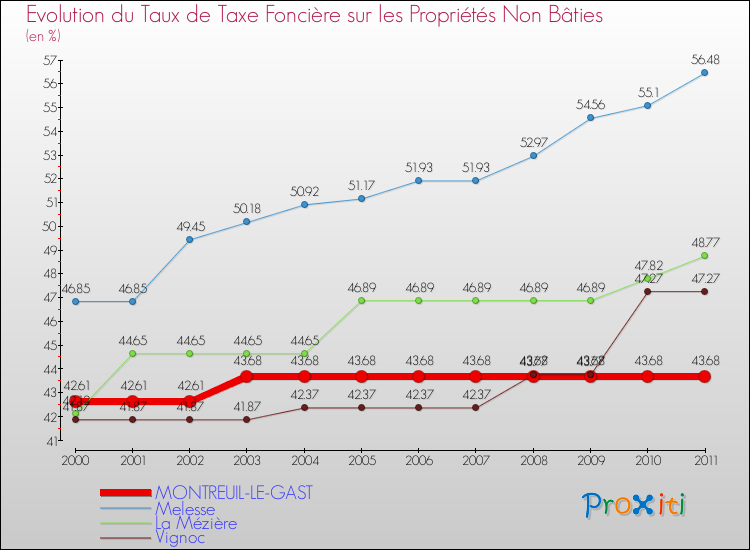 Evolution du taux de la taxe foncière sur les immeubles et terrains non batis pour MONTREUIL-LE-GAST et les communes proches Comparaison des taux de la taxe foncière sur les immeubles et terrains non batis pour MONTREUIL-LE-GAST et les communes voisines