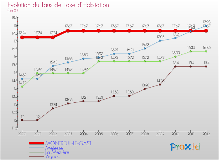 Evolution du taux de la taxe d'habitation pour MONTREUIL-LE-GAST et les communes proches Comparaison des taux de la taxe d'habitation pour MONTREUIL-LE-GAST et les communes voisines