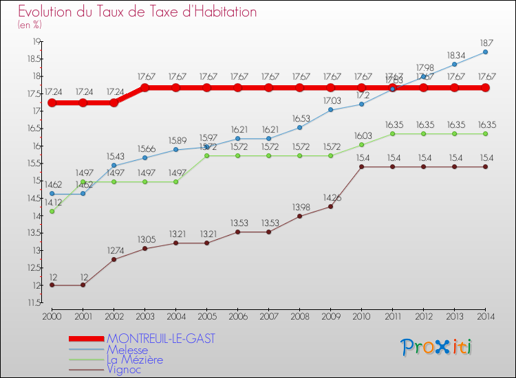 Evolution du taux de la taxe d'habitation pour MONTREUIL-LE-GAST et les communes proches de 2000 à 2014 Comparaison des taux de la taxe d'habitation pour MONTREUIL-LE-GAST et les communes voisines de 2000 à 2014