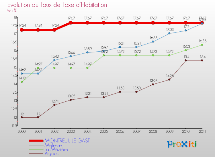 Evolution du taux de la taxe d'habitation pour MONTREUIL-LE-GAST et les communes proches Comparaison des taux de la taxe d'habitation pour MONTREUIL-LE-GAST et les communes voisines