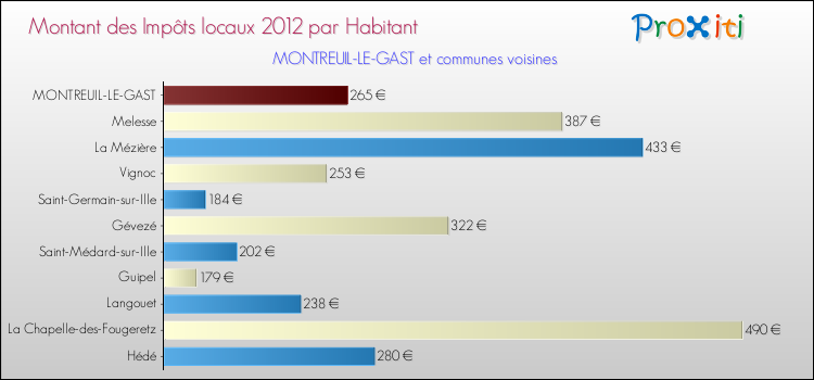 Montant des impôts locaux par Habitant pour MONTREUIL-LE-GAST et les communes proches Comparaison des impôts locaux par habitant pour MONTREUIL-LE-GAST et les communes voisines