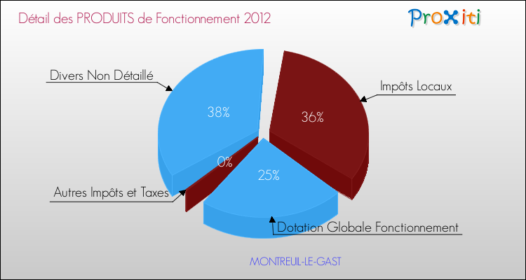 Décomposition du Budget de Fonctionnement 2012 de la commune de MONTREUIL-LE-GAST Budget de Fonctionnement 2012 pour la commune de MONTREUIL-LE-GAST