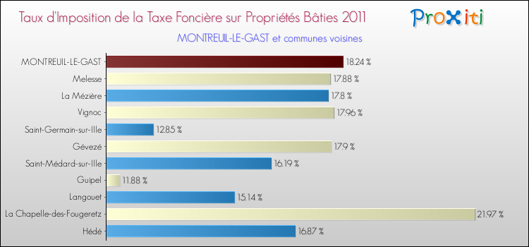 Taux d'imposition de la taxe foncière sur le bati 2011 pour MONTREUIL-LE-GAST et les communes proches Comparaison des taux d'imposition de la taxe foncière sur le bati 2011 pour MONTREUIL-LE-GAST et les communes voisines